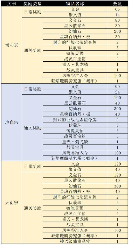 完美国际SF开服表更新速递