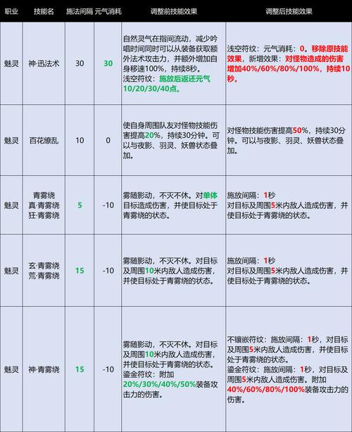 完美国际SF技能全解析
